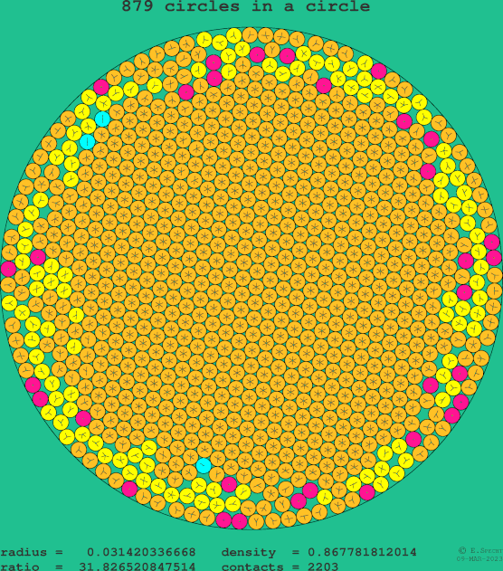 879 circles in a circle