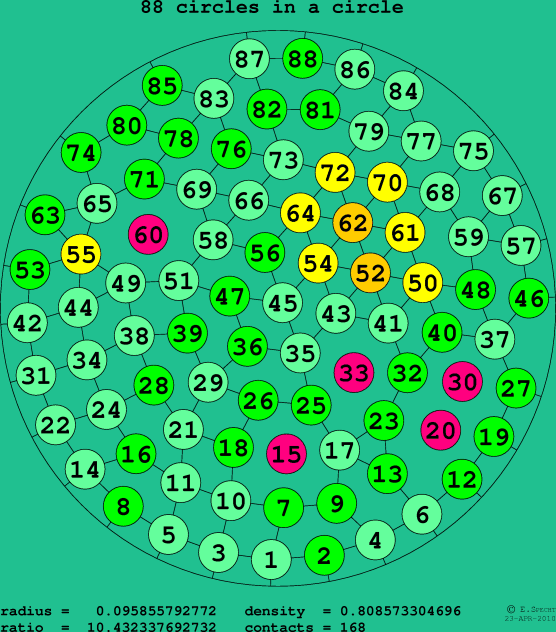 88 circles in a circle