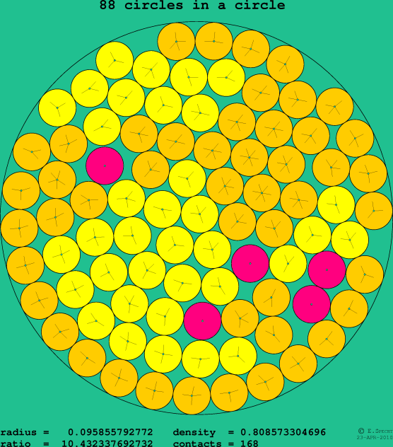 88 circles in a circle