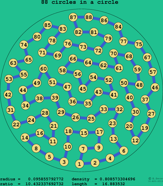 88 circles in a circle