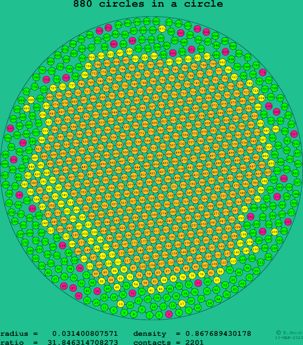 880 circles in a circle