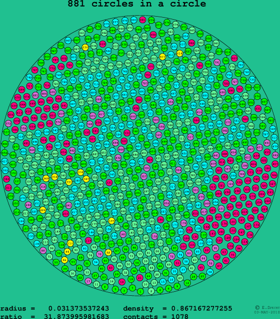 881 circles in a circle