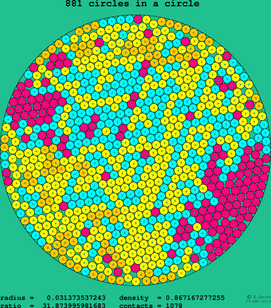 881 circles in a circle