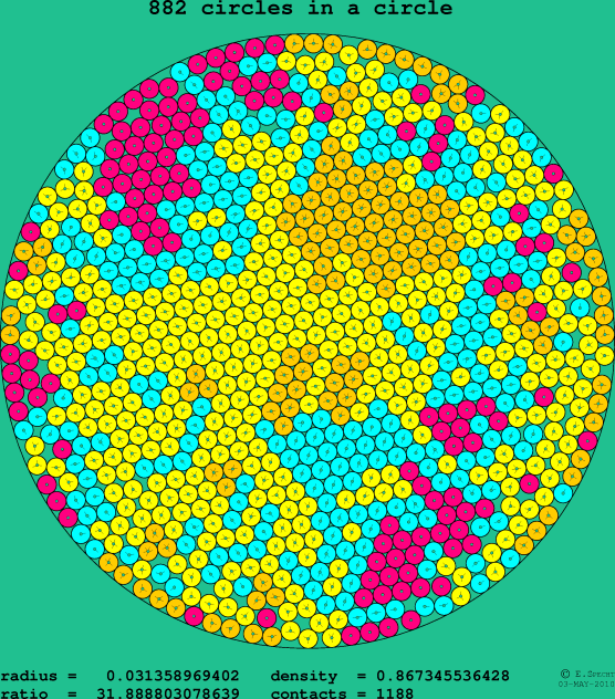 882 circles in a circle