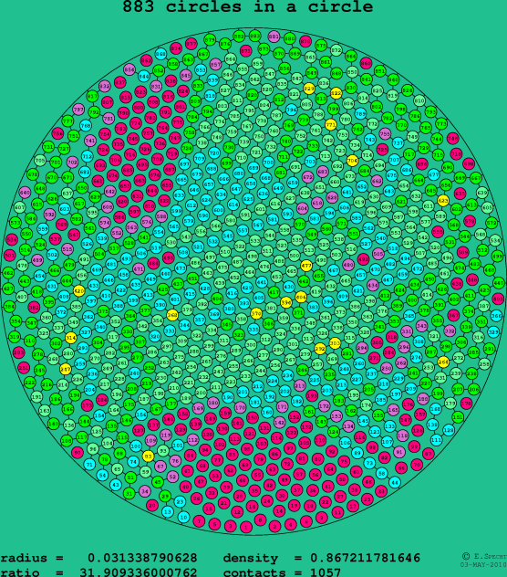 883 circles in a circle