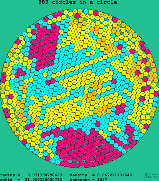 883 circles in a circle