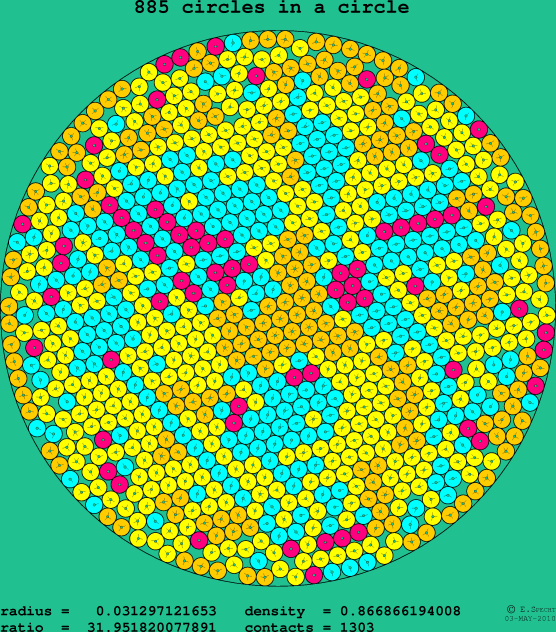 885 circles in a circle