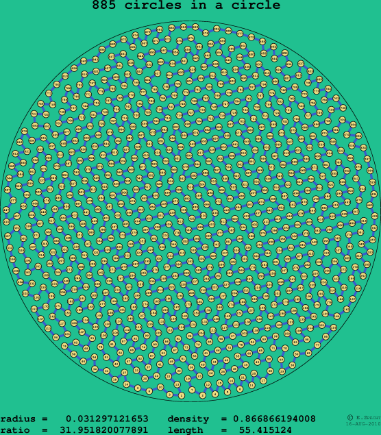 885 circles in a circle