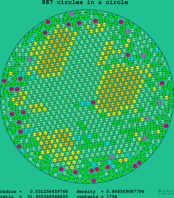 887 circles in a circle