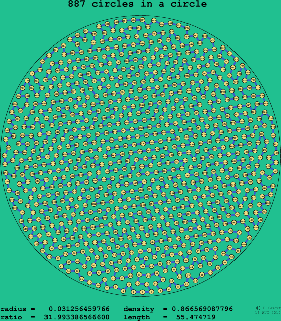 887 circles in a circle