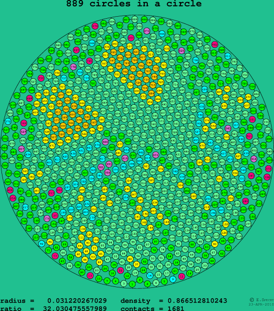 889 circles in a circle