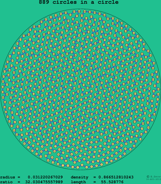 889 circles in a circle