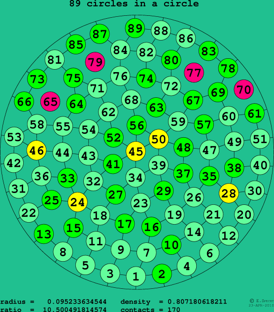 89 circles in a circle