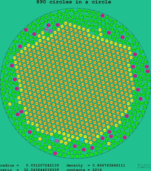 890 circles in a circle