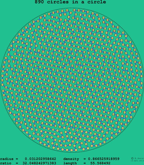 890 circles in a circle