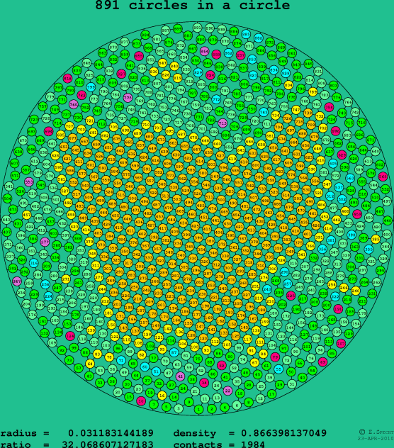 891 circles in a circle