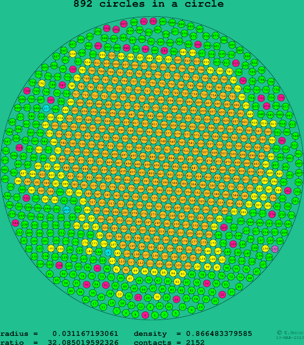 892 circles in a circle