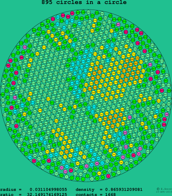 895 circles in a circle