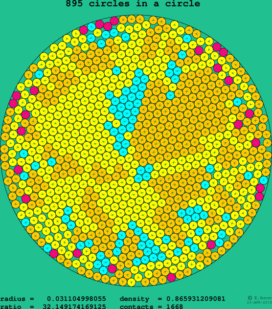 895 circles in a circle