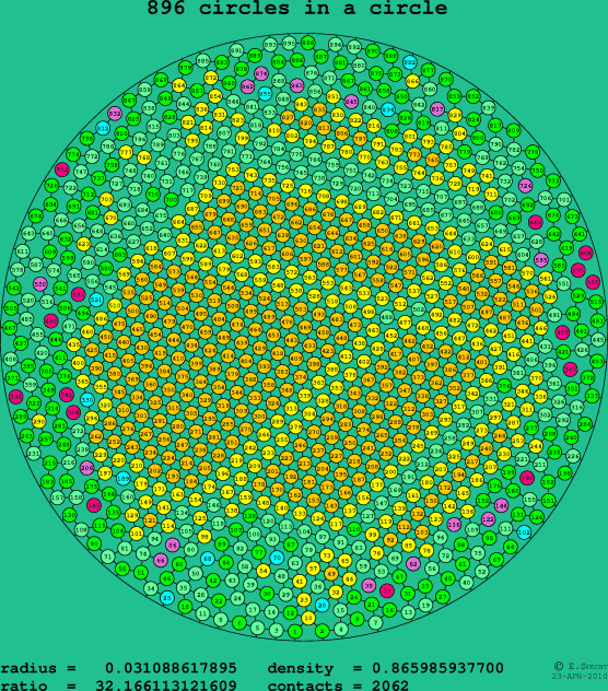 896 circles in a circle