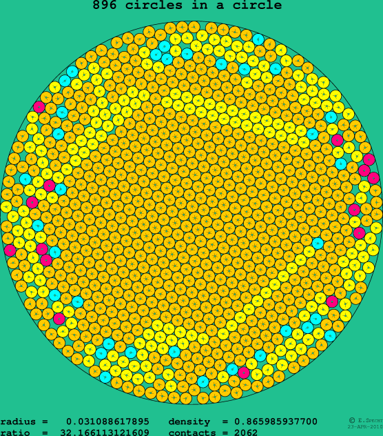 896 circles in a circle