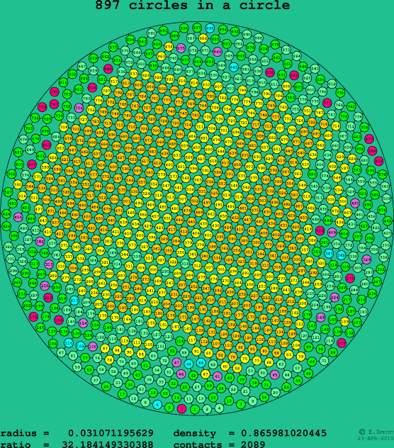 897 circles in a circle