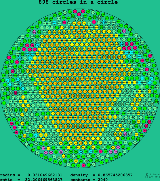 898 circles in a circle