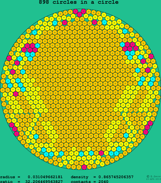 898 circles in a circle