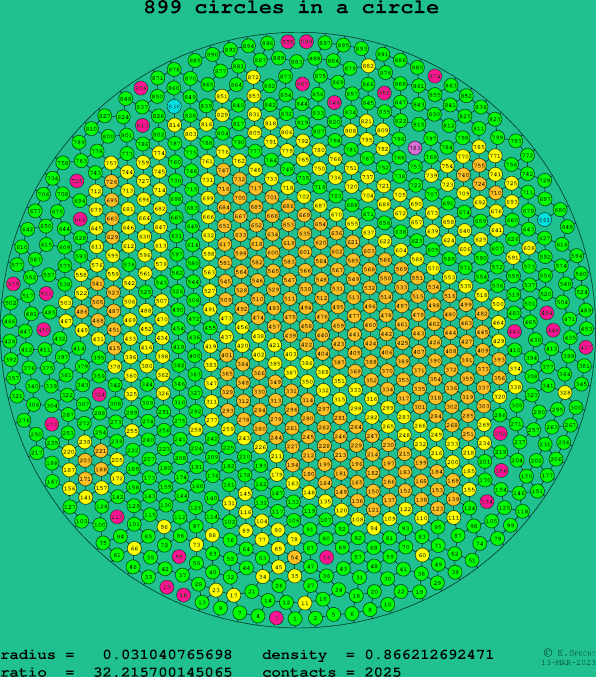 899 circles in a circle