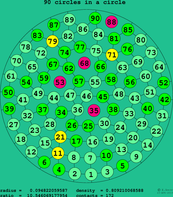 90 circles in a circle