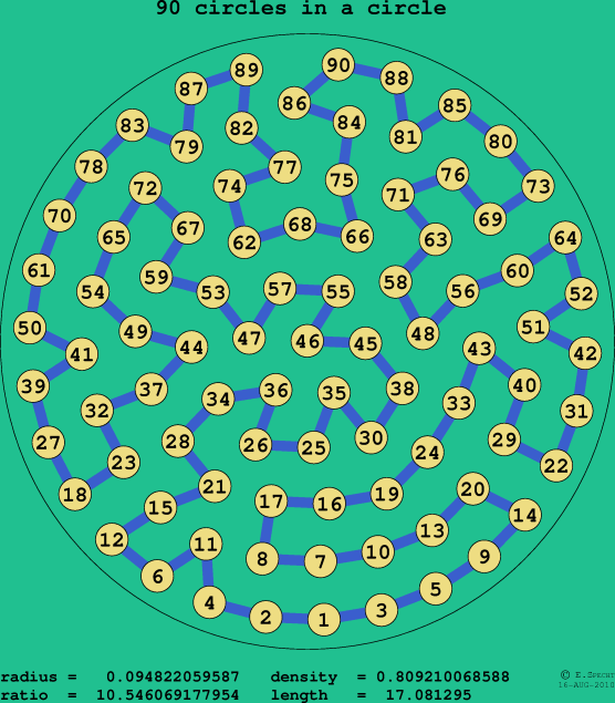 90 circles in a circle