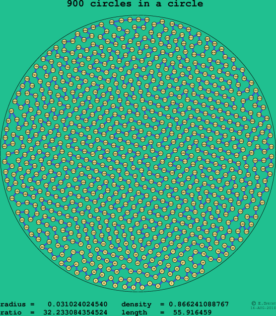 900 circles in a circle