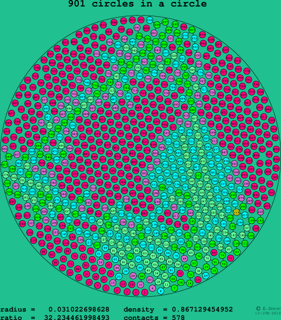 901 circles in a circle