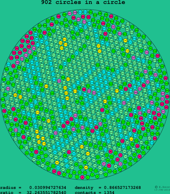 902 circles in a circle