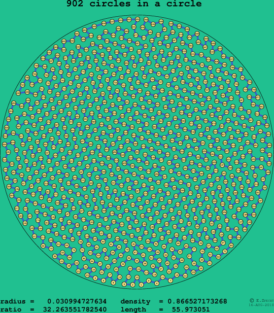 902 circles in a circle