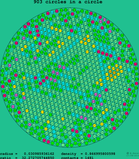 903 circles in a circle