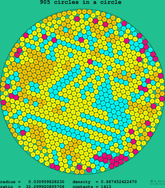 905 circles in a circle