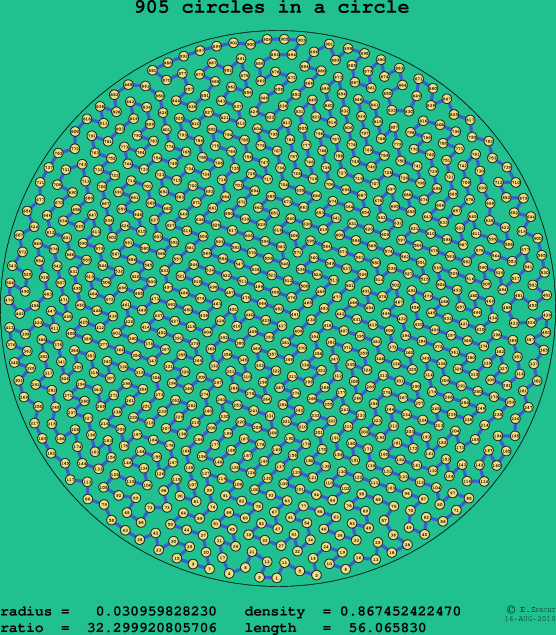 905 circles in a circle