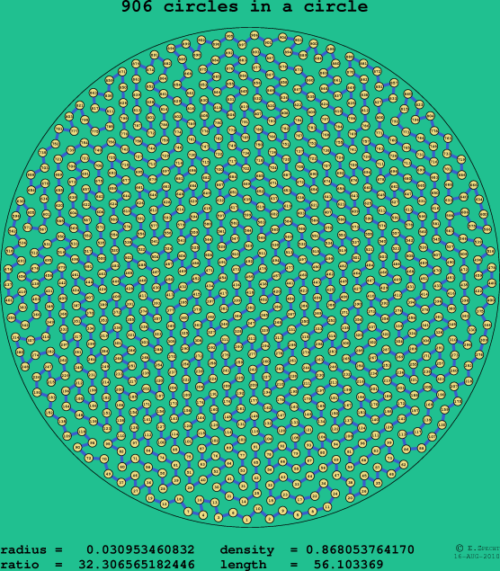 906 circles in a circle