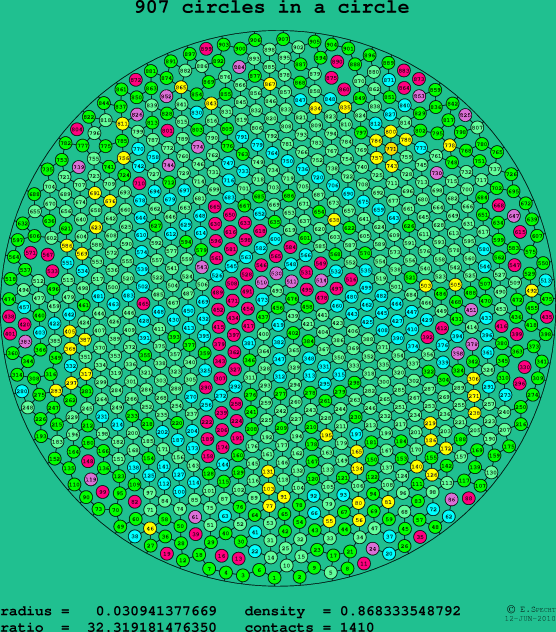 907 circles in a circle