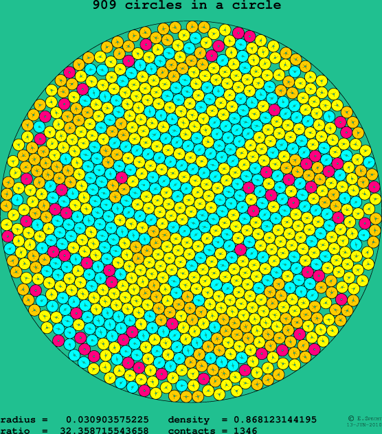 909 circles in a circle