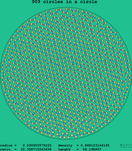 909 circles in a circle