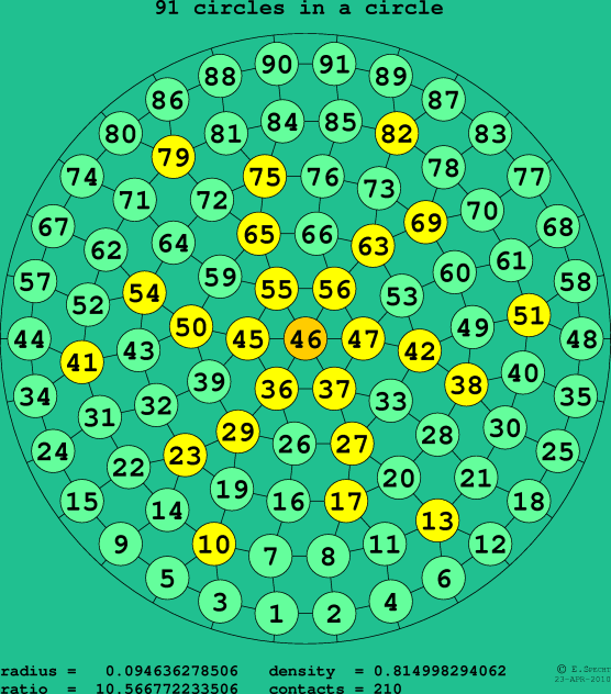 91 circles in a circle