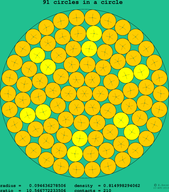 91 circles in a circle