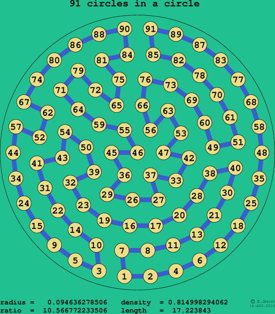 91 circles in a circle