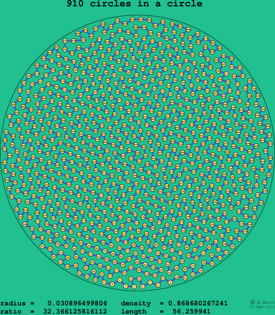 910 circles in a circle