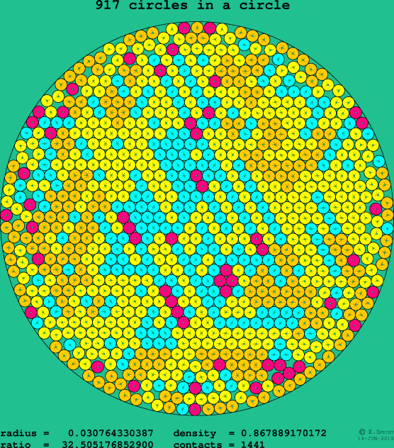 917 circles in a circle