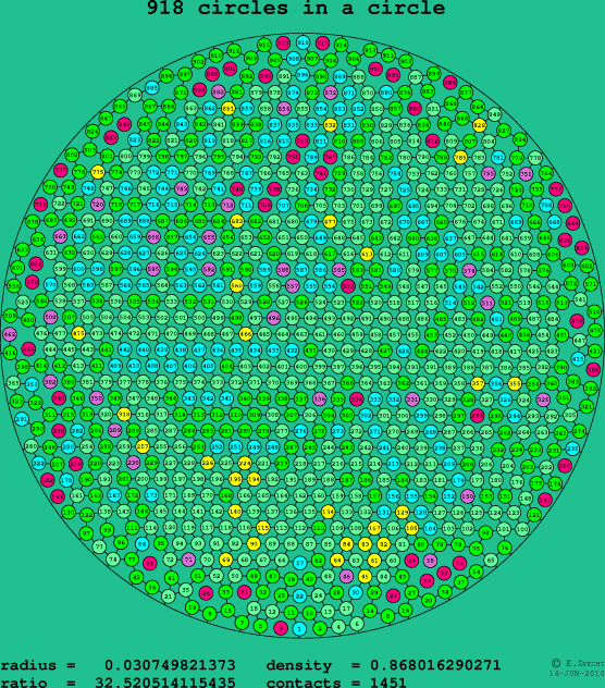 918 circles in a circle