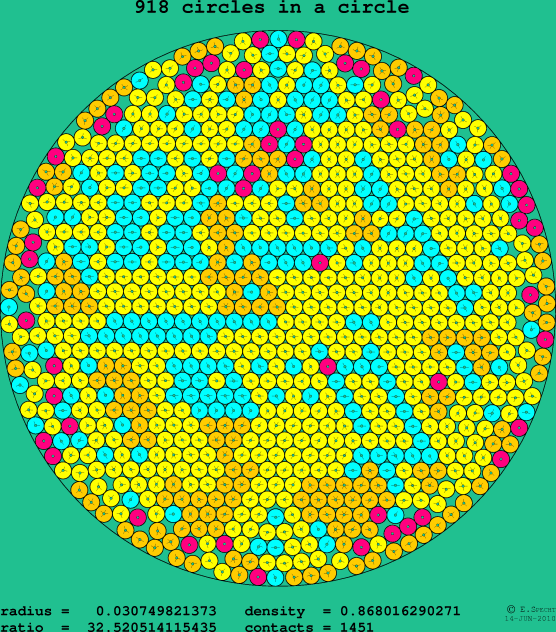 918 circles in a circle