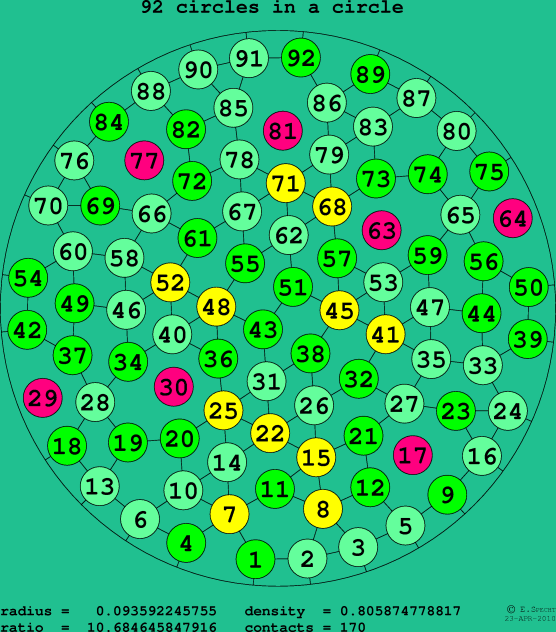 92 circles in a circle